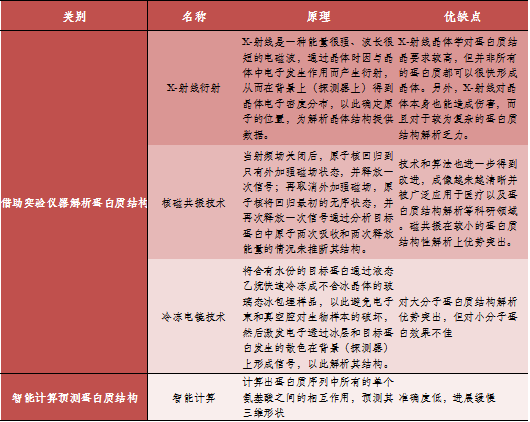 开展蛋白质结构研究的主要途径