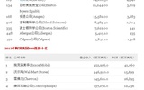 2012年财富美国500强药企排行