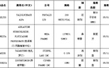 2012年前5月FDA批准新药汇总