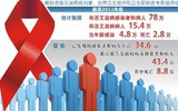 抗HIV药物需求旺盛  蛋白酶抑制剂国内产能狭小