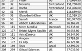2012FT全球500强生物医药行业排行榜