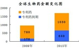 中国药企关注药监局拟生物仿制药指南