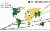 美洲：生产了全世界78%的转基因作物