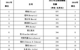 2011年全球50强医药企业公布