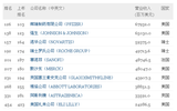 最新世界500强公布    制药业10家上榜