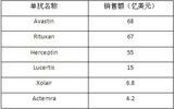 全球抗体药物市场罗氏一家独大 中国亟待增强创新能力