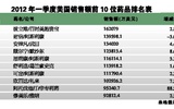 2012首季度美国销售前10位药品排名表