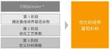 培养基的建立者：CHOptimizer®
