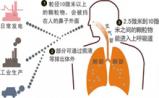 研究：PM2.5暴露浓度高的地点在哪儿？