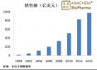 亚化生物：2015全球销售额TOP 5单克隆抗体药物在国内的市场表现