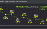德勤2018最新数据：上市一个新药需22亿美元，新药研发投资回报率创历史新低
