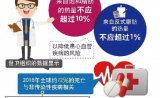 世卫计划5年内全球停用人造反式脂肪