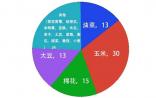 美国FDA：转基因十问
