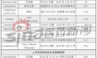 2019年即将上市的重磅药物TOP10