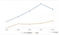 盘点｜2018年创新医疗器械特别审批与医疗器械优先审批情况