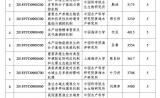 超13亿！又一波2018年国家重点研发计划立项公示