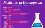 PhRMA：2016在研罕见病药物报告