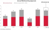 2018年已有53个新药获FDA批准 这5款最具商业潜力